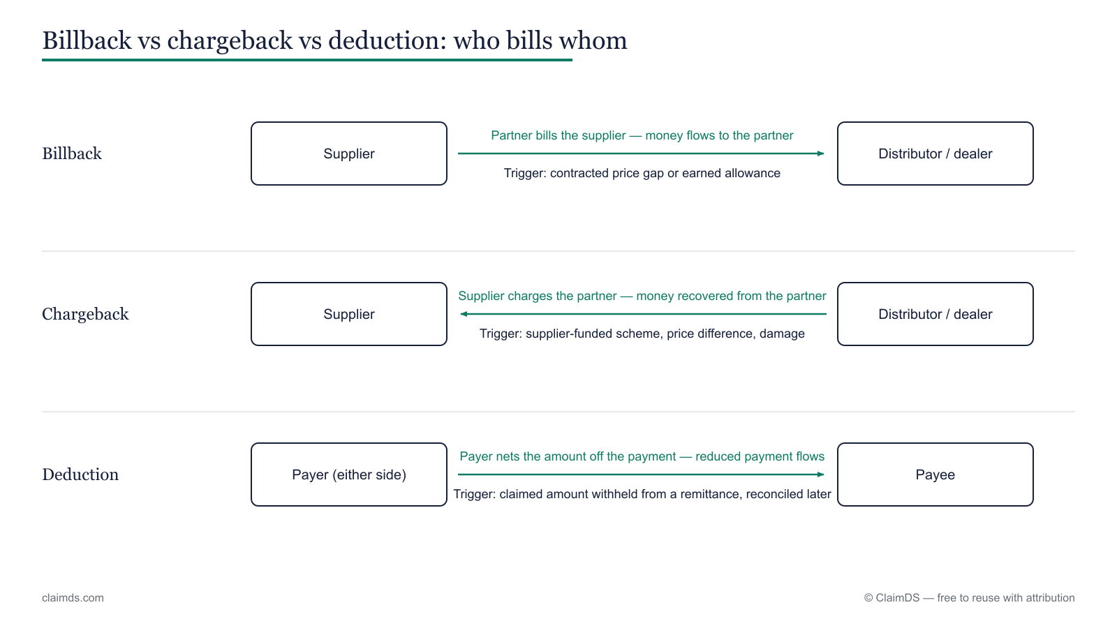 How billbacks, chargebacks and deductions differ in the Indian channel