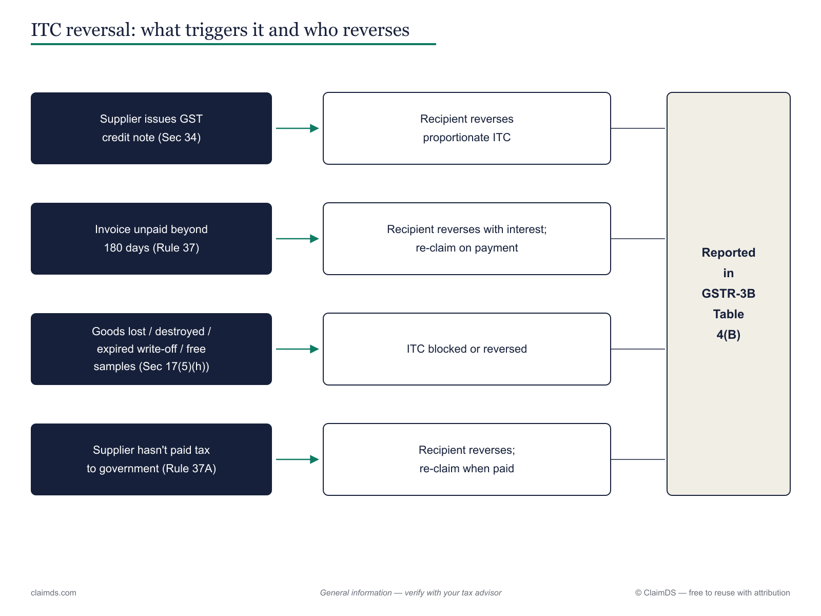 Map of what triggers an input tax credit reversal and who reverses it, across credit note, 180-day non-payment, destroyed goods and supplier non-payment.