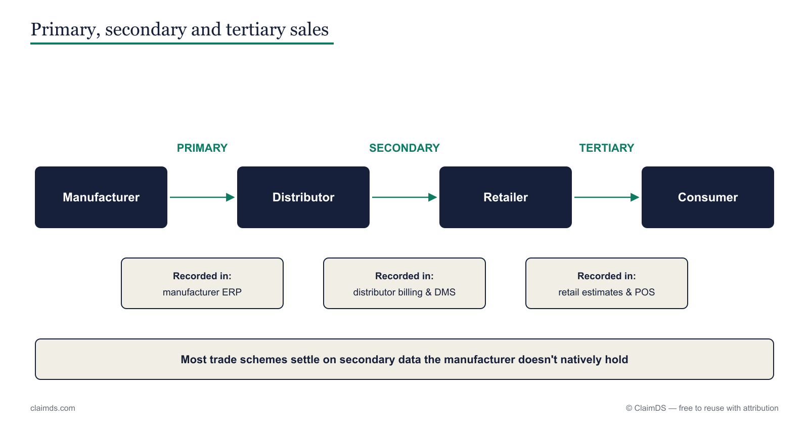 Diagram of primary, secondary and tertiary sales: manufacturer to distributor (primary, recorded in the manufacturer ERP), distributor to retailer (secondary, recorded in distributor billing and DMS), retailer to consumer (tertiary, recorded in retail estimates and POS) — with the note that most trade schemes settle on secondary data the manufacturer doesn't natively hold.