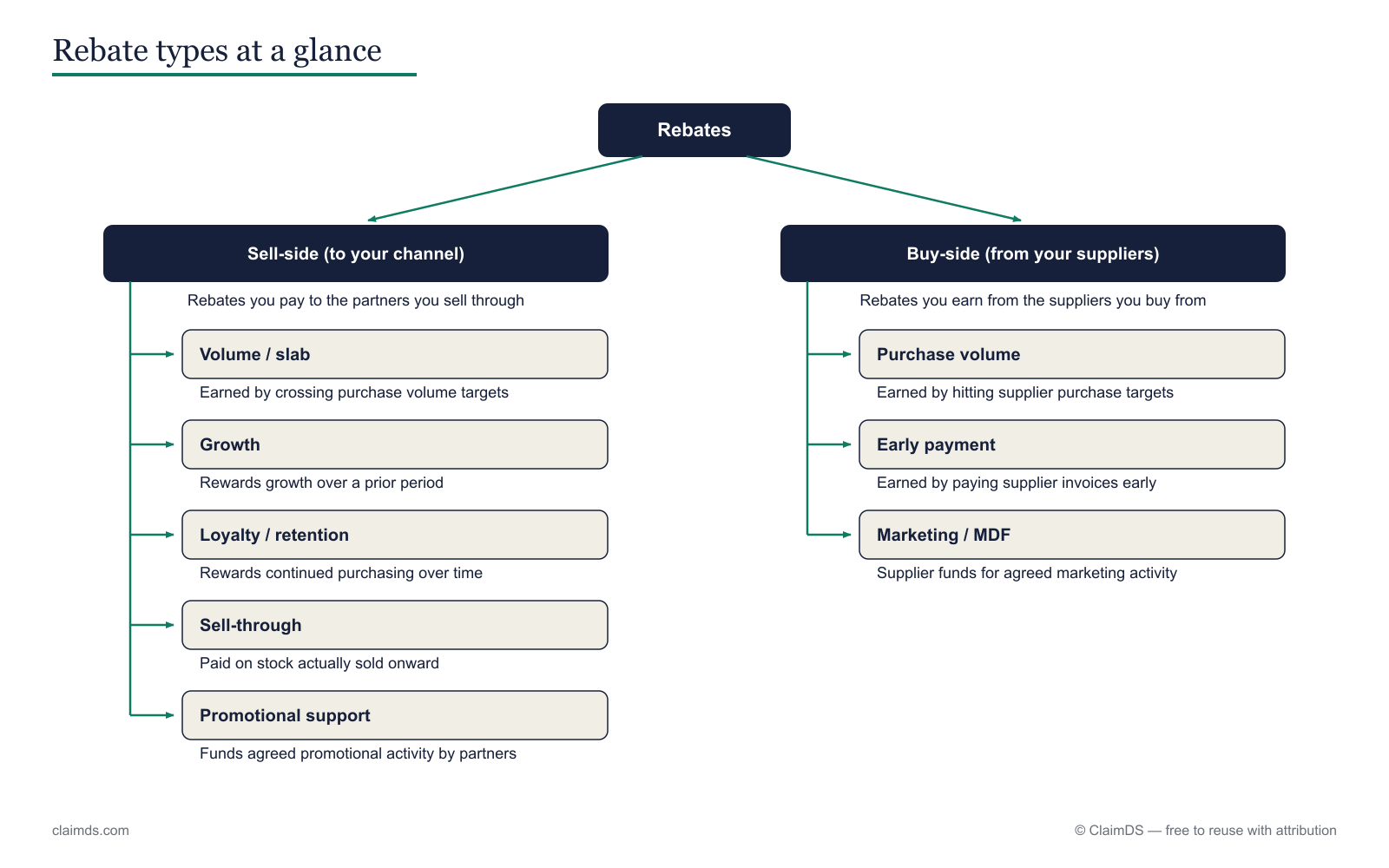 Rebate types taxonomy — sell-side rebates paid to your channel (volume/slab, growth, loyalty/retention, sell-through, promotional support) and buy-side rebates earned from suppliers (purchase volume, early payment, marketing/MDF).