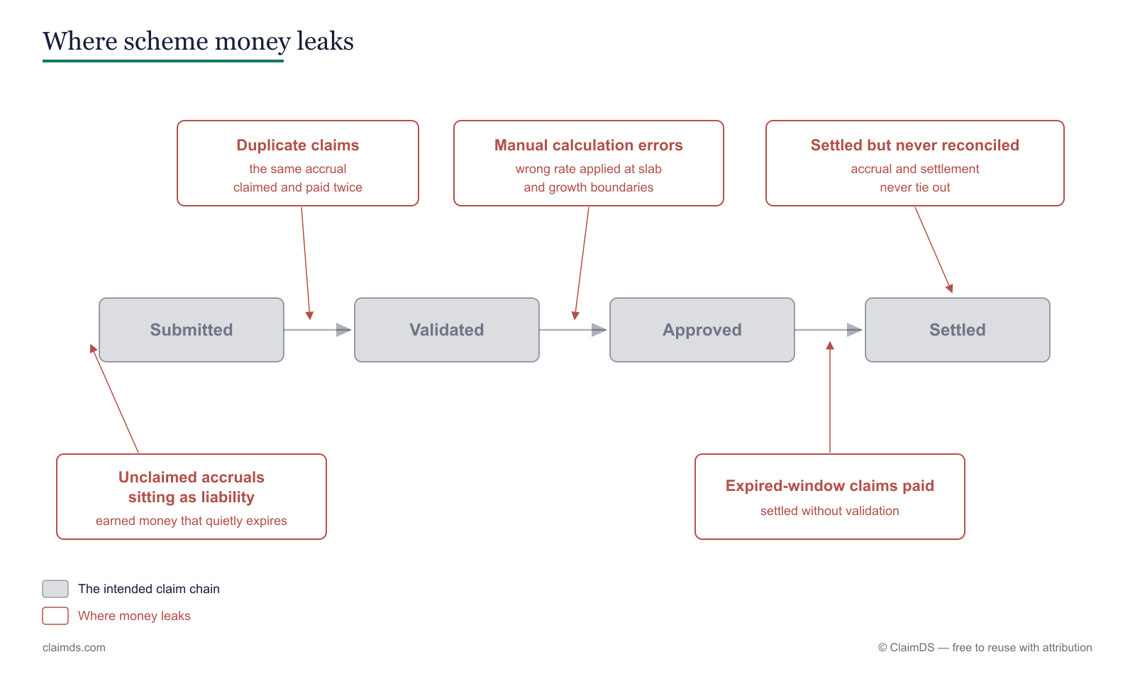 Five leak points mapped onto the claim chain: duplicate claims, manual calculation errors, expired-window claims paid, unclaimed accruals sitting as liability, and settlements never reconciled against accrual.