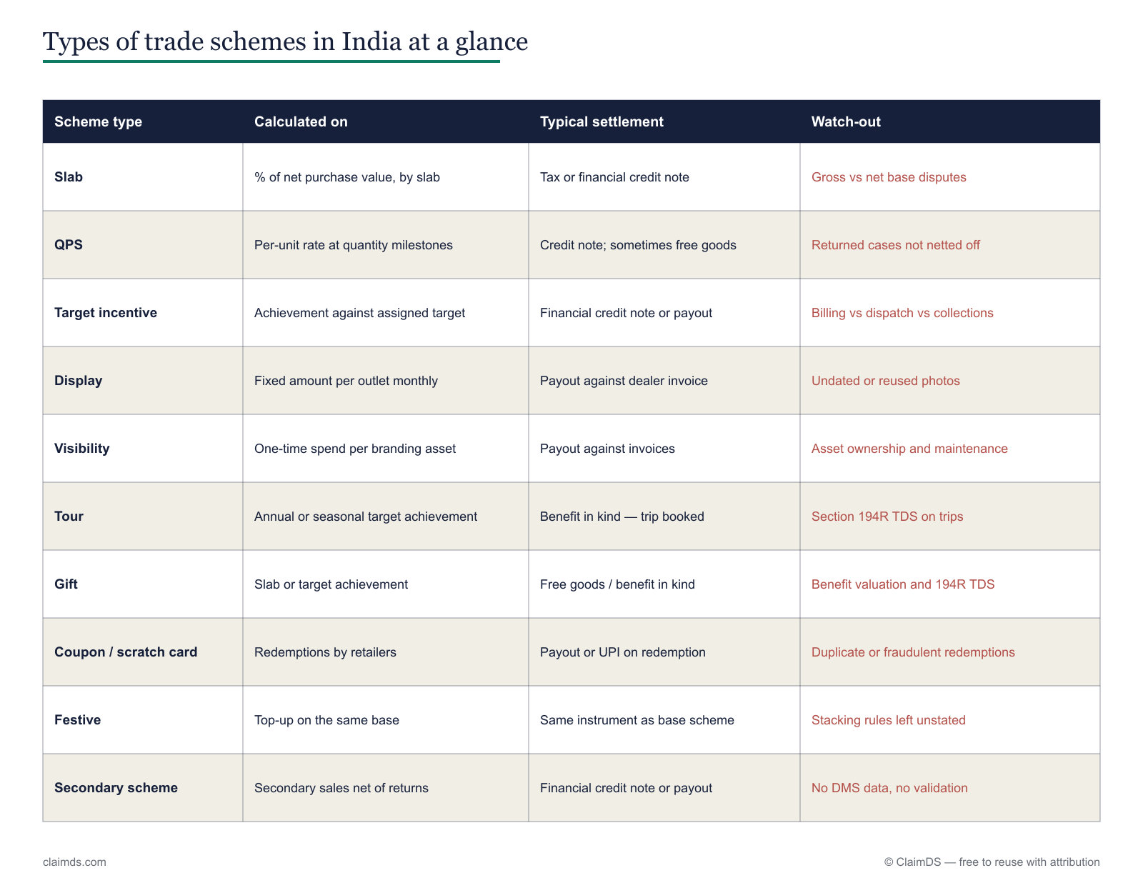 A matrix of Indian trade scheme types by what they are calculated on, how they settle and their watch-outs.